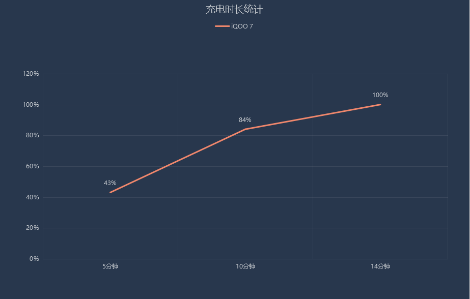 首选|三双配置领衔，iQOO 7综合体验成3K价位首选