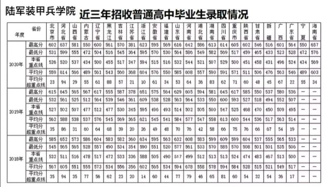 快訊陸軍步兵防化裝甲兵炮兵等學院近年在各省分數線