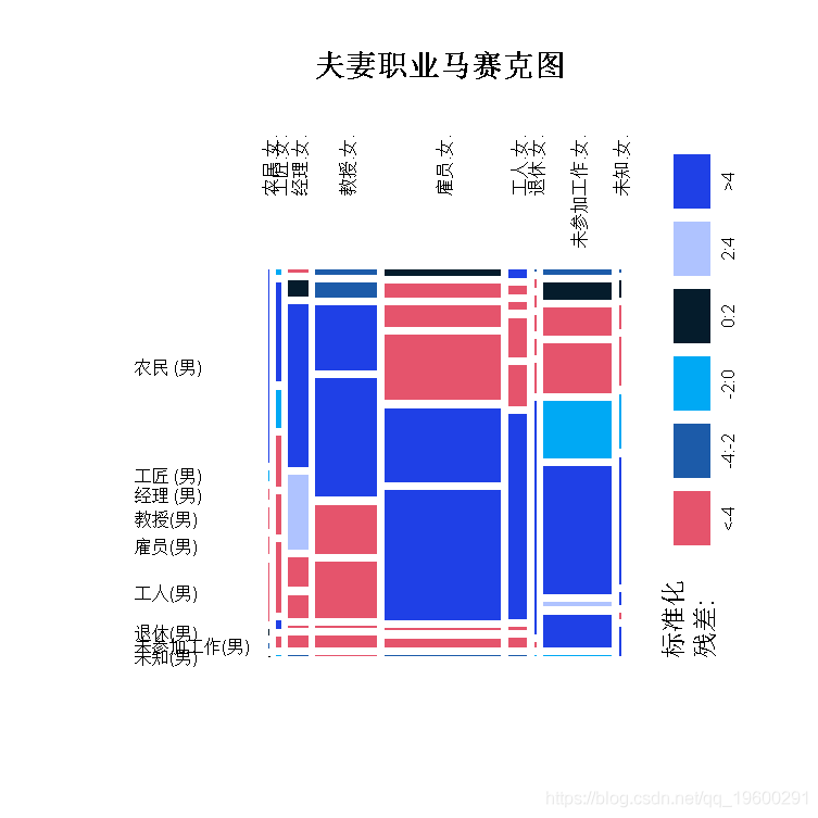 马赛|拓端数据tecdat:R语言 PCA(主成分分析)，CA(对应分析)夫妻职业马赛克图可视化