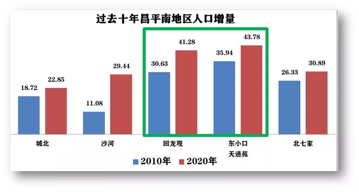 天通苑多少人口_人口超过 东西城 通州要 起飞 了