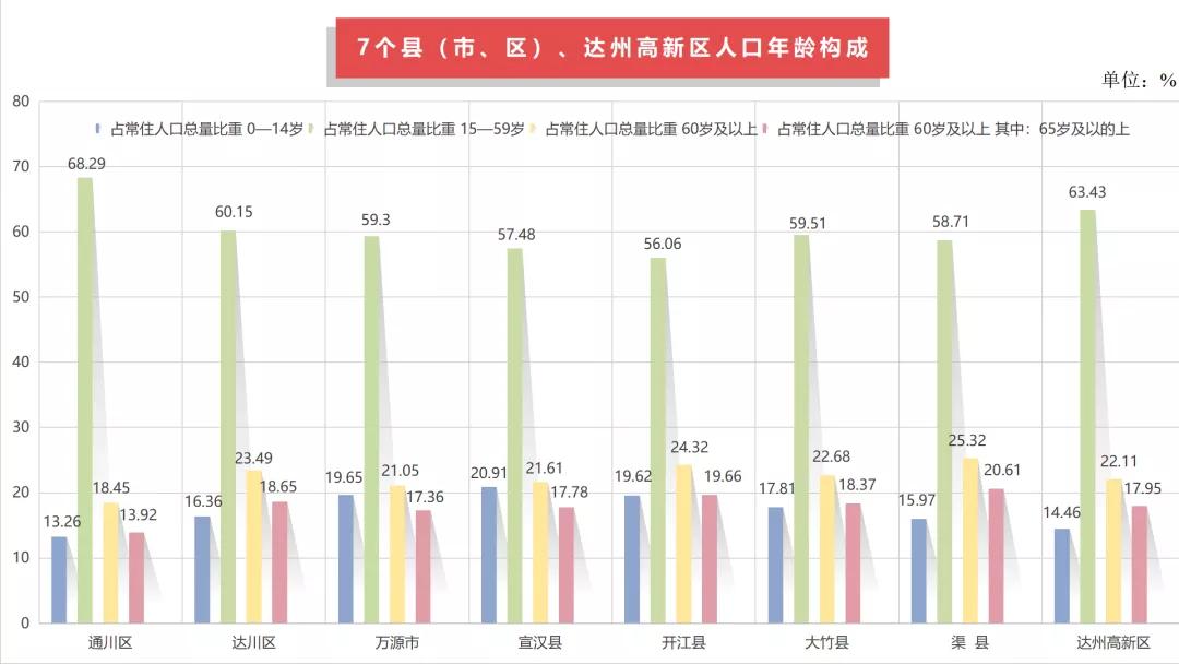 达州公布人口普查数据，常住人口10年减少了82670人！