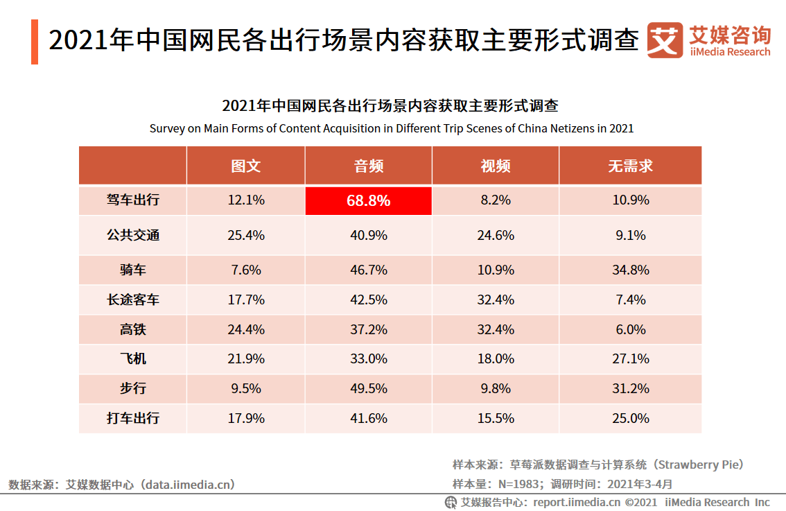 车载音乐下载排行榜_在线音乐车载端行业数据分析:2021年中国68.8%网民在驾车出行途中...