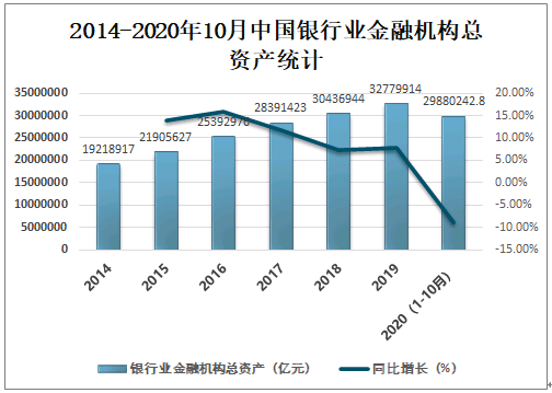 2014-2020年10月中国银行业金融机构总资产统计