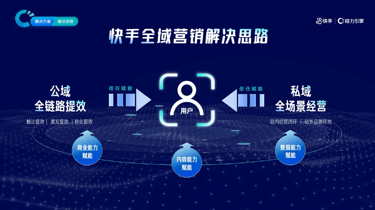 2021快手磁力引擎營銷通案:全域營銷,信任提效