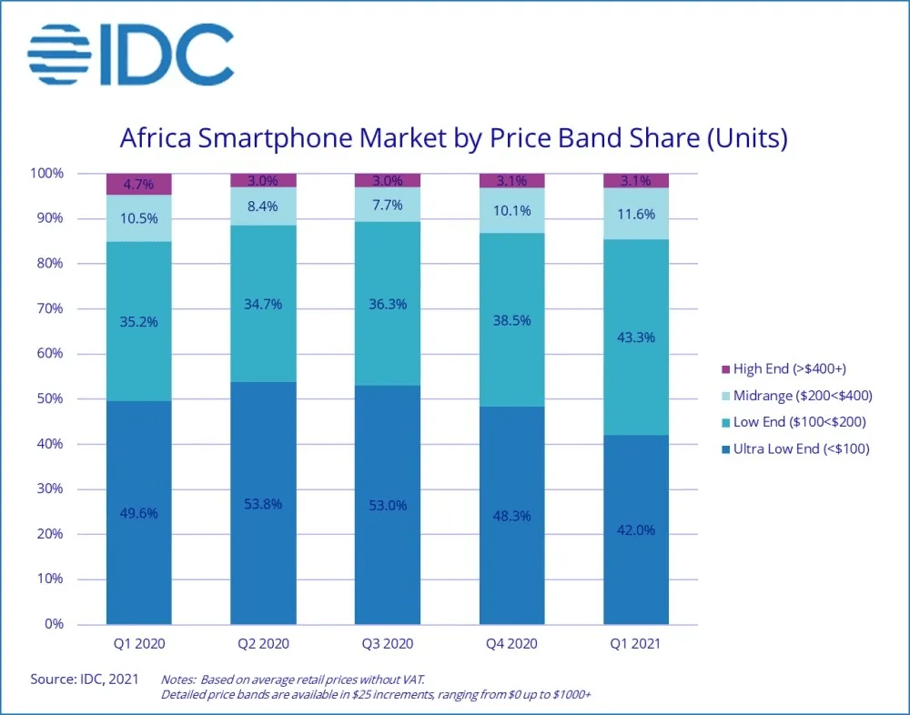 世界手机销量排行_Q1全球手机市场出货量公布:OPPO依旧强势,产品热销稳居第四