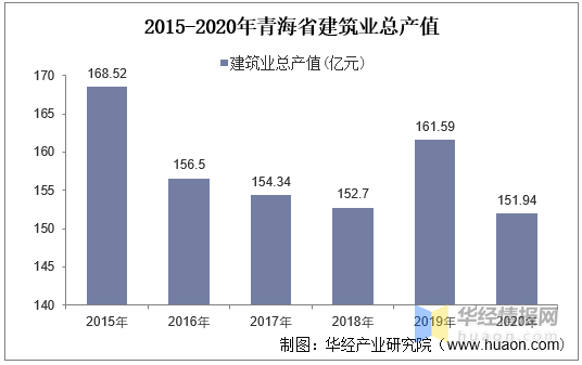 2020年各省建筑业GDP_2020年陕西建筑业生产规模持续壮大 对经济增长贡献明显(3)