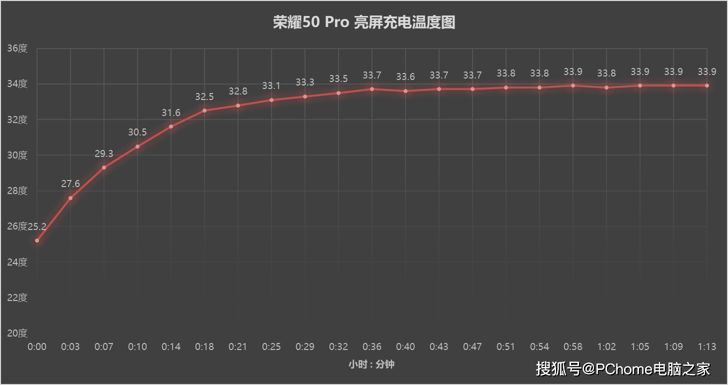 电量|荣耀50 Pro 100W快充实测：单电芯快充新记录
