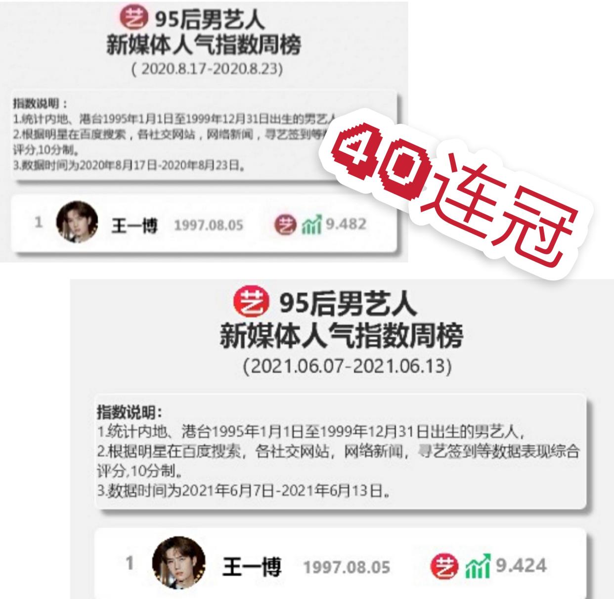 这就是实力 王一博蝉联40连冠 创造热度峰值 霸榜后将实力霸屏