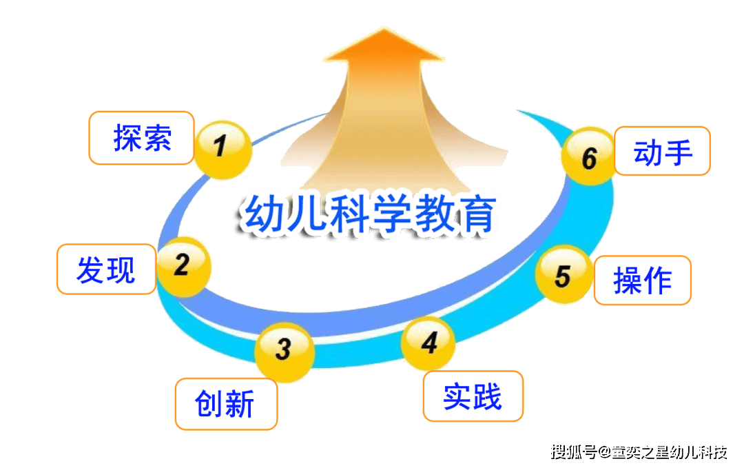 小精灵科学室,学好幼儿科学教育中的发展指南,能更好的引领幼儿进行