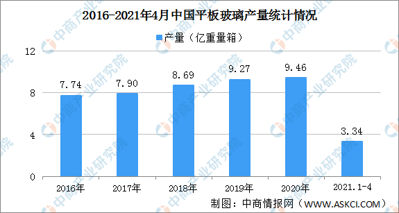 2021年中國平板玻璃行業區域分佈現狀分析主要集中華東華北地區