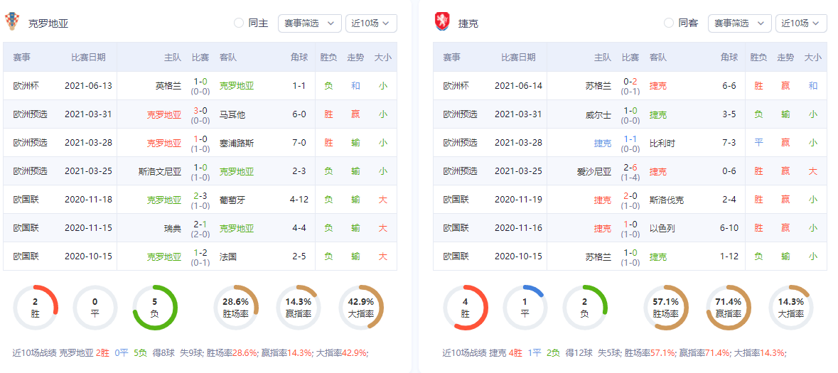 克罗地亚vs捷克胜负猜测（克罗地亚VS捷克比分预测推荐，克罗地亚和捷克谁强谁弱）-第1张图片