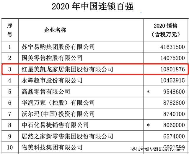 《天富平台官网-红星美凯龙雄居“2020中国连锁百强”》