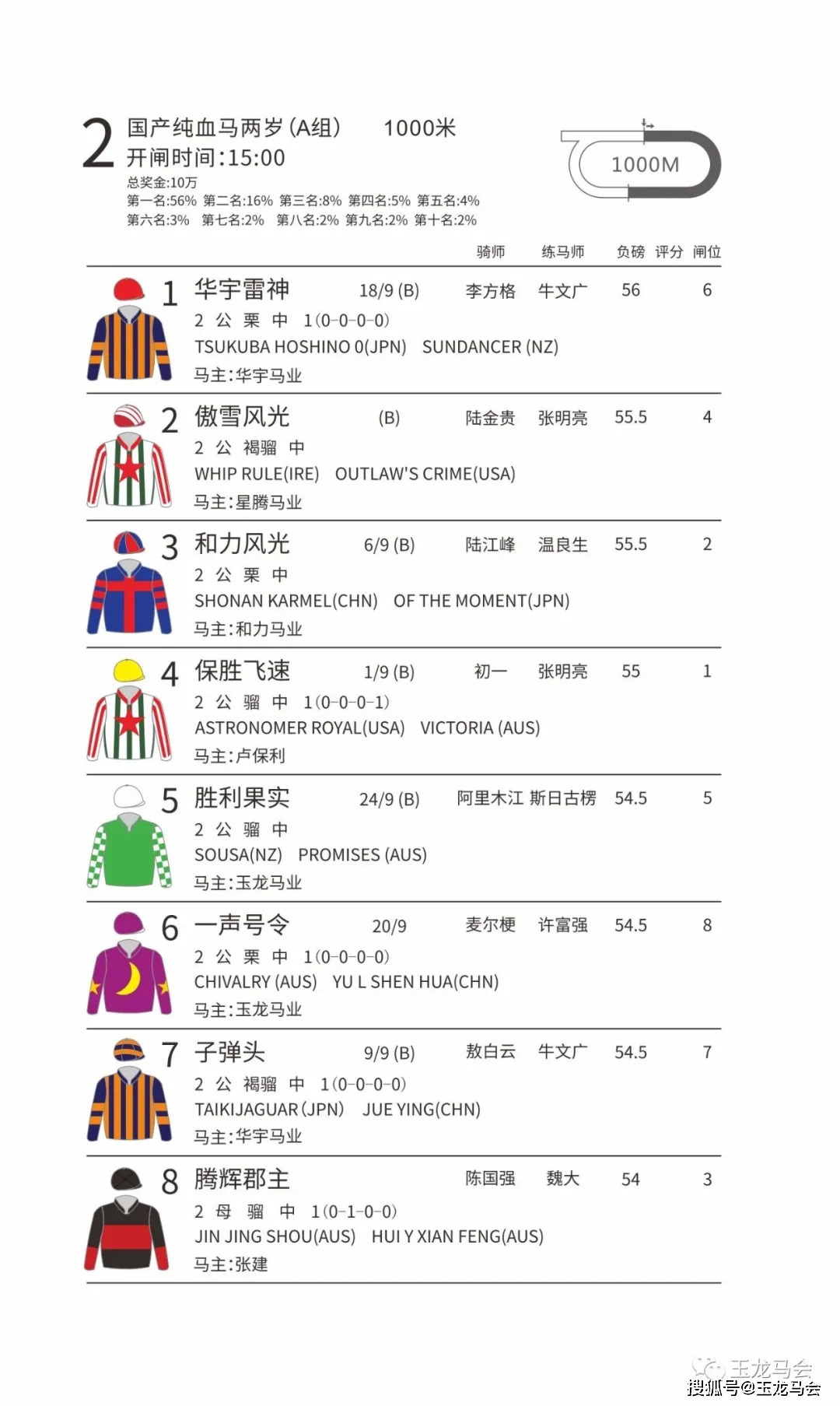 排位表2021玉龙国际赛马公开赛第6赛事日