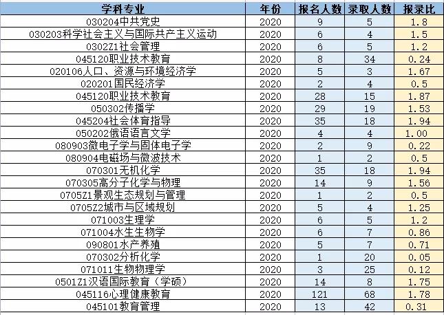 華南師範大學考研報錄比11彙總過線即錄取有沒有你的專業