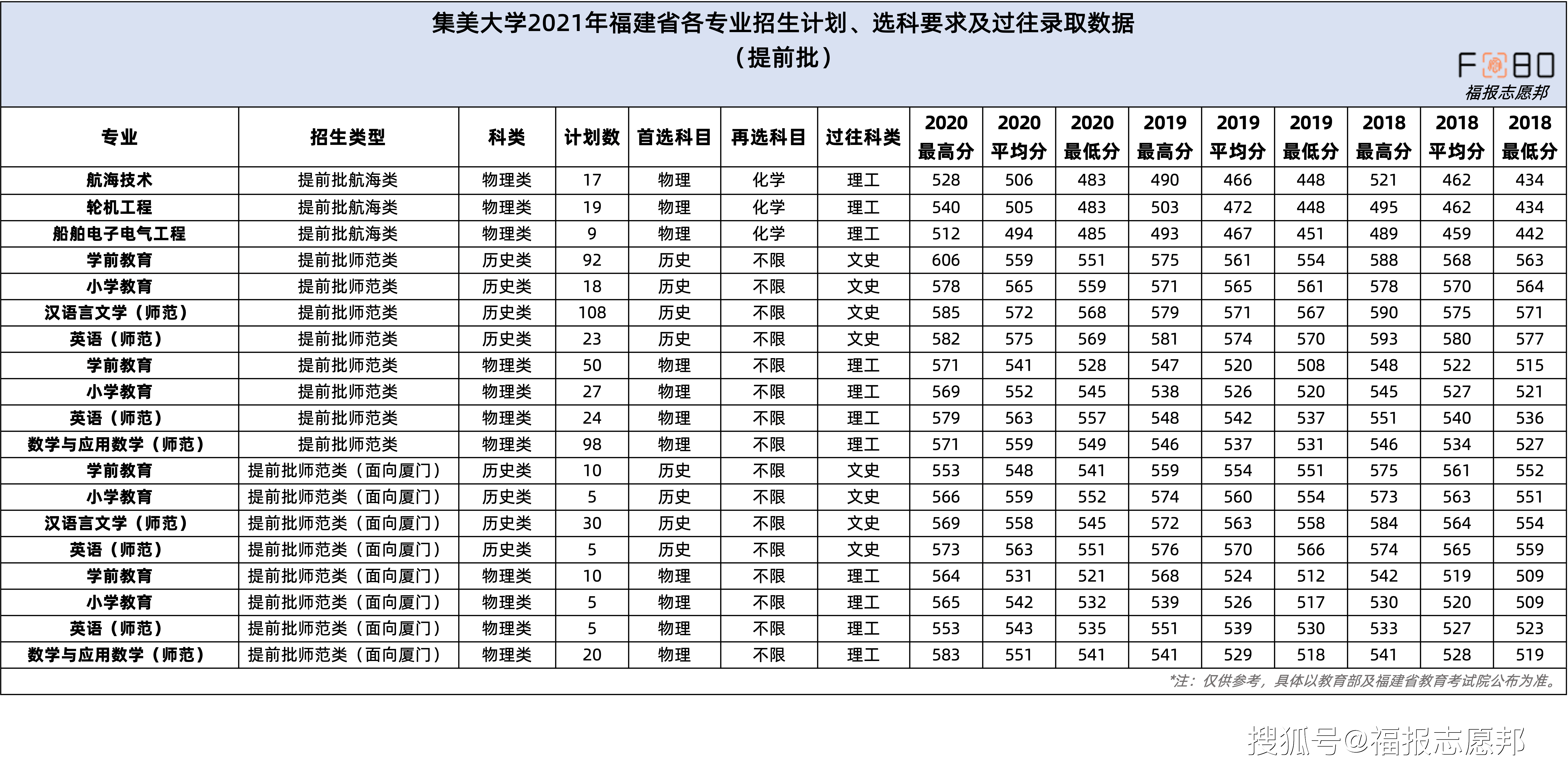 集美大學2021福建省招生計劃發佈附選科要求及往年錄取分數