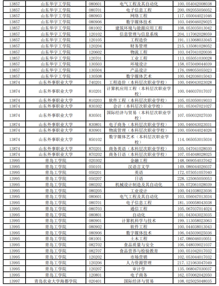 专科分数排名_普洱学院专科录取分数(2)
