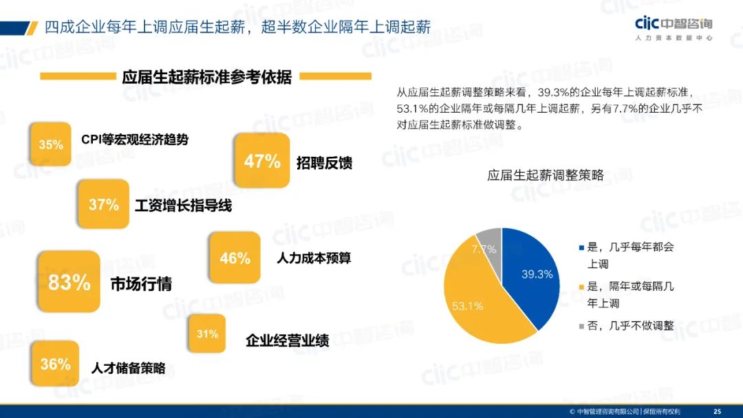 2021年應屆生招聘與薪酬管理調研報告