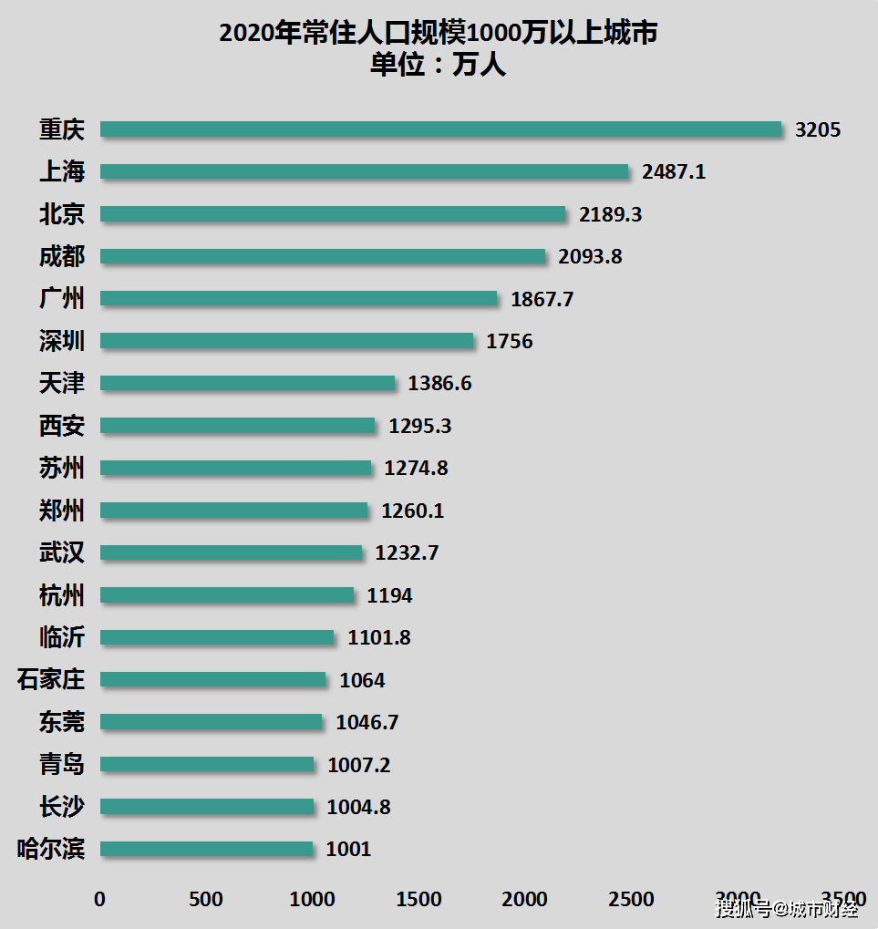 长春总人口_长春第七次人口普查结果 总人口达907万 人口老龄化严重 图