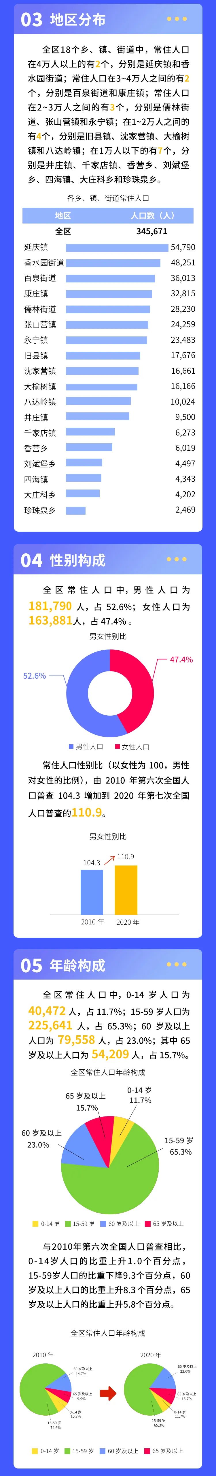 人口普查数据图_一图读懂|从人口普查数据看东营经济社会发展积极变化——城