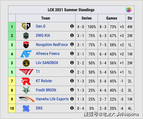 状态|LOL全球各赛区最新积分榜：MSI代表队集体不适，C9、RNG遭遇连败