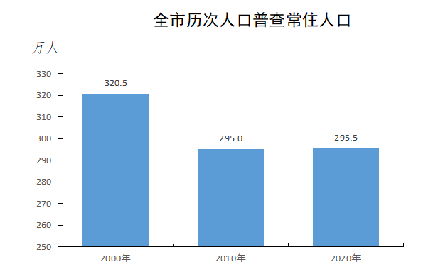 眉山人口_眉山的人口