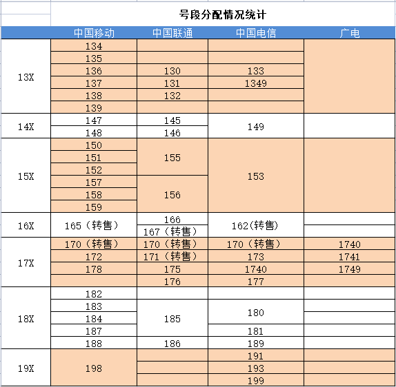 为啥尾号是"8"的号段全都给了移动,难道也是看钱办事?