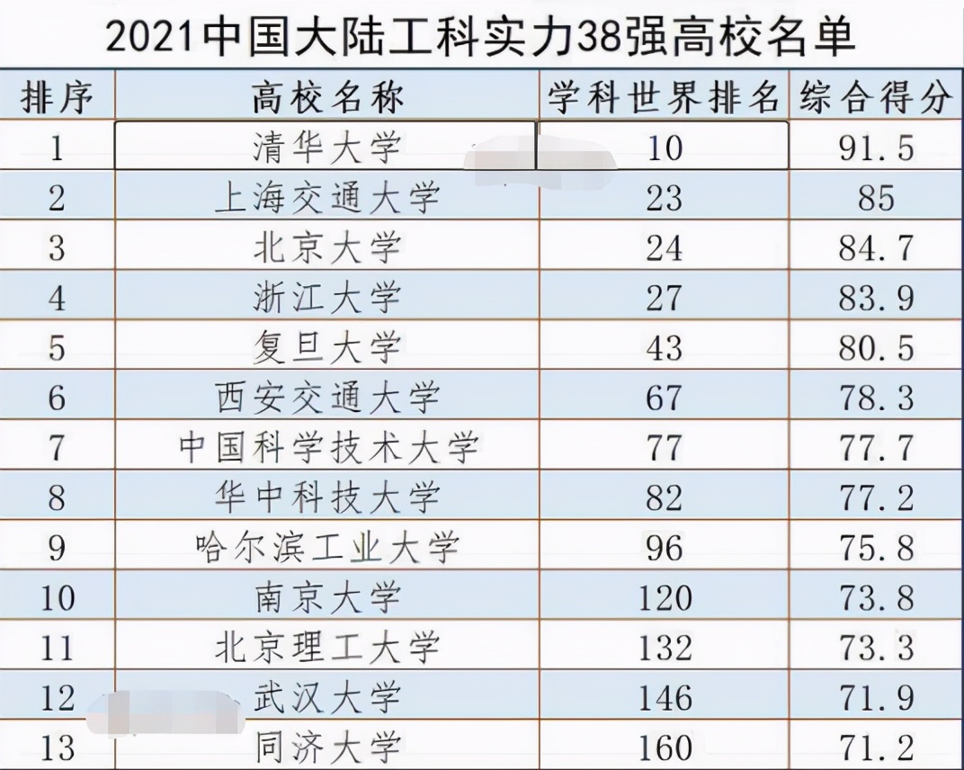 国内 工科高校 最新排名 北京大学排名第三 哈工大屈居第9 专业