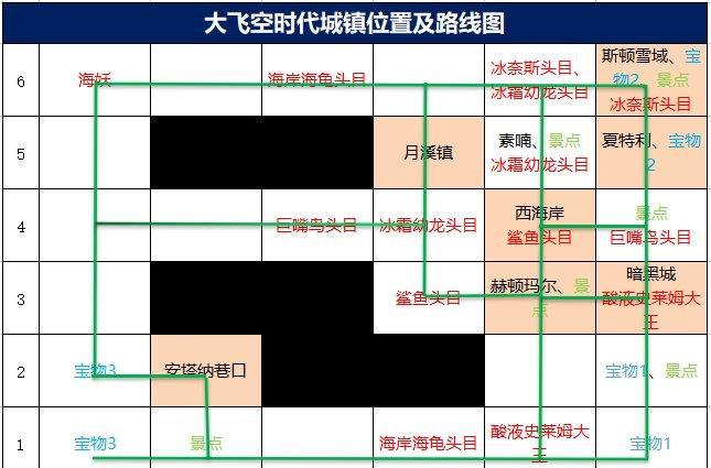 dnf大飞空时代地图怎么走大飞空时代地图攻略