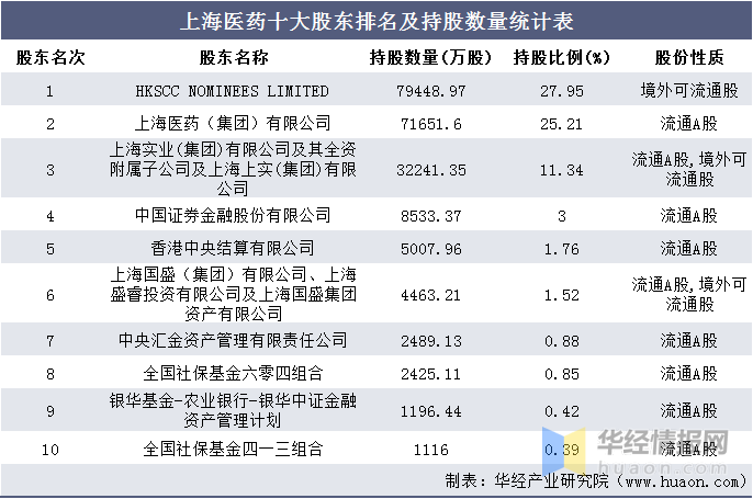 上海医药排名_上海医药图片