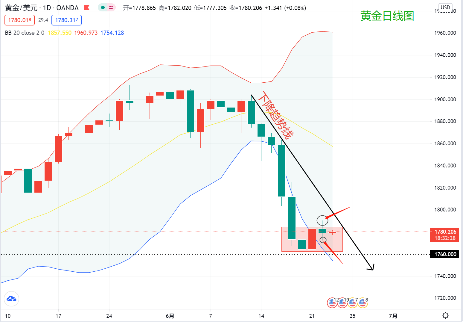 美联储转鸽股市上涨美元下跌但黄金似乎有自己的想法