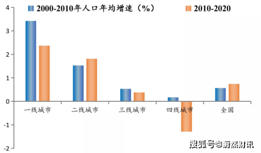 买人口_长期看人口 跟着人口流动买房