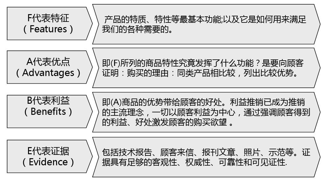 钻石销售话术丨如何运用fabe法则推介