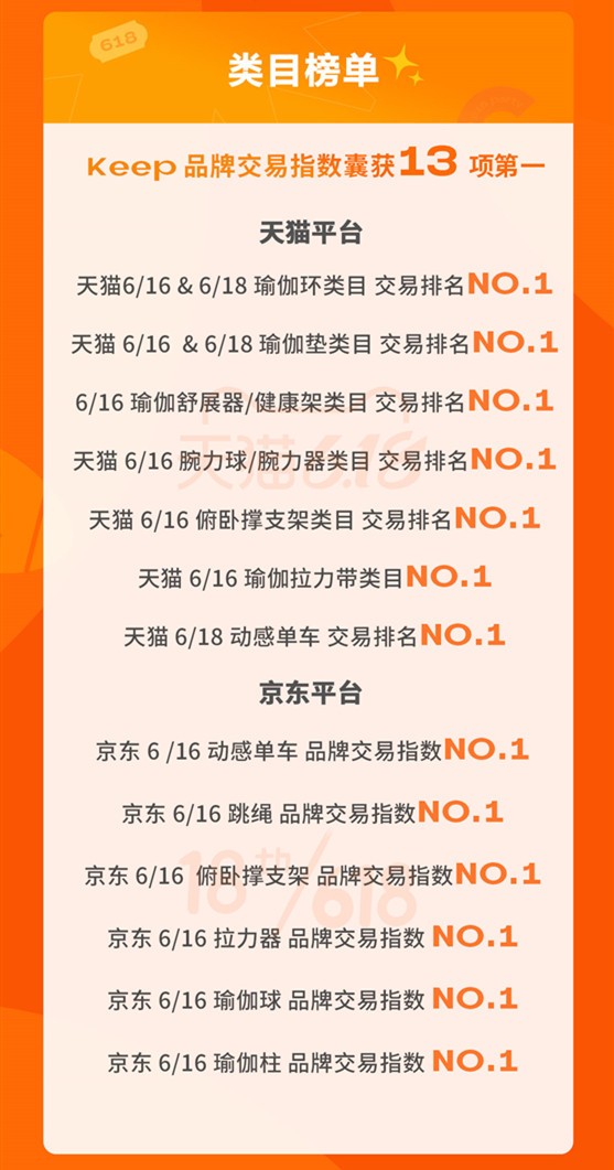 beat365平台用户信任的选择 Keep 618终极战报喜提双平台13项第一(图2)