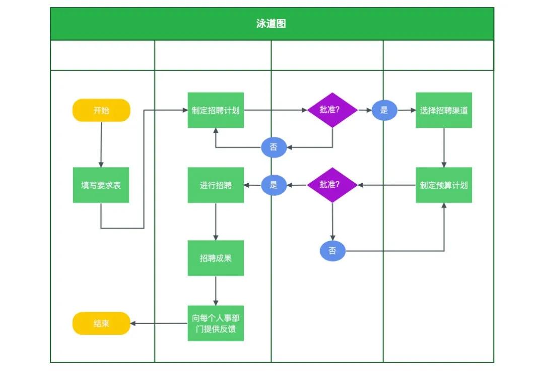 再再比如,流程圖多了泳道圖,助你表明流程中人和人之間的關係,分清