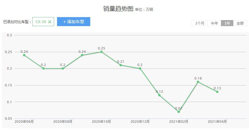 新款马自达cx 30 我和我最后的倔强 车型