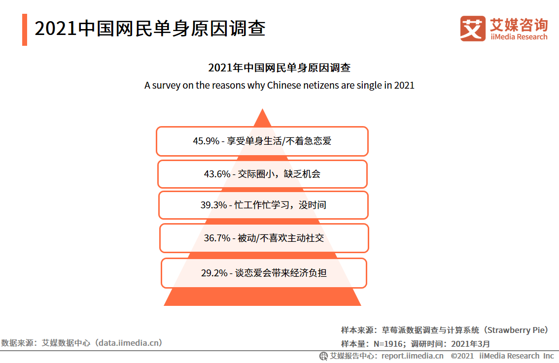 中国单身人口_本世纪中叶,中国单身人口或将破亿,满大街“剩男剩女”这是为