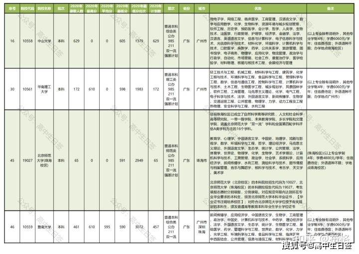 广东文科一本排名及分数线（广东文科一本多少分录取分数线）