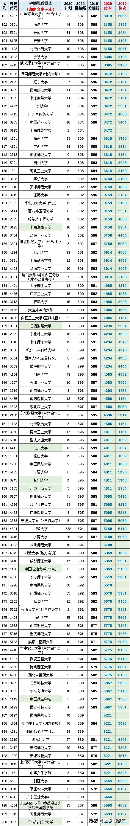 湖南省高考志愿填报大数据_湖南省2021年高考报名人数_2026湖南录取分数线