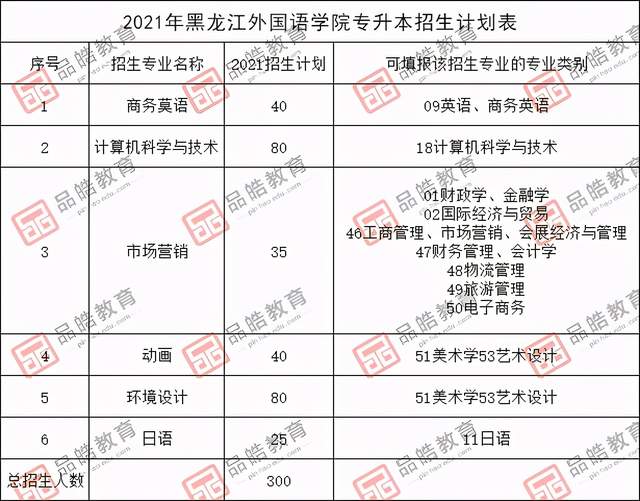 2021年東北石油,黑龍江外國語,八一農墾大學招生計劃