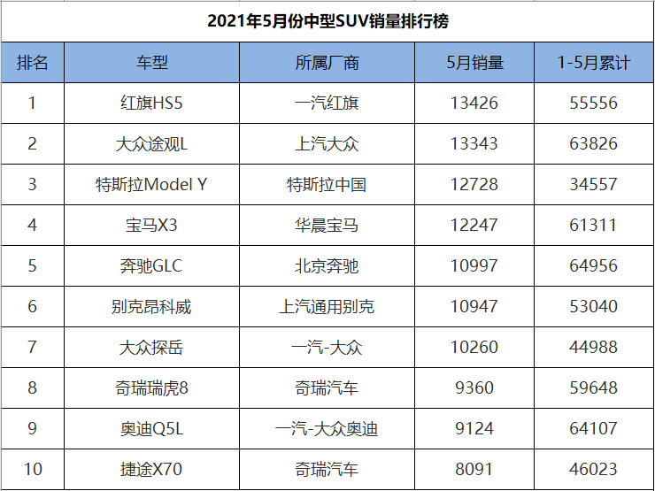 5月份中型suv销量排行红旗hs5实力夺冠本田冠道爆冷大跌