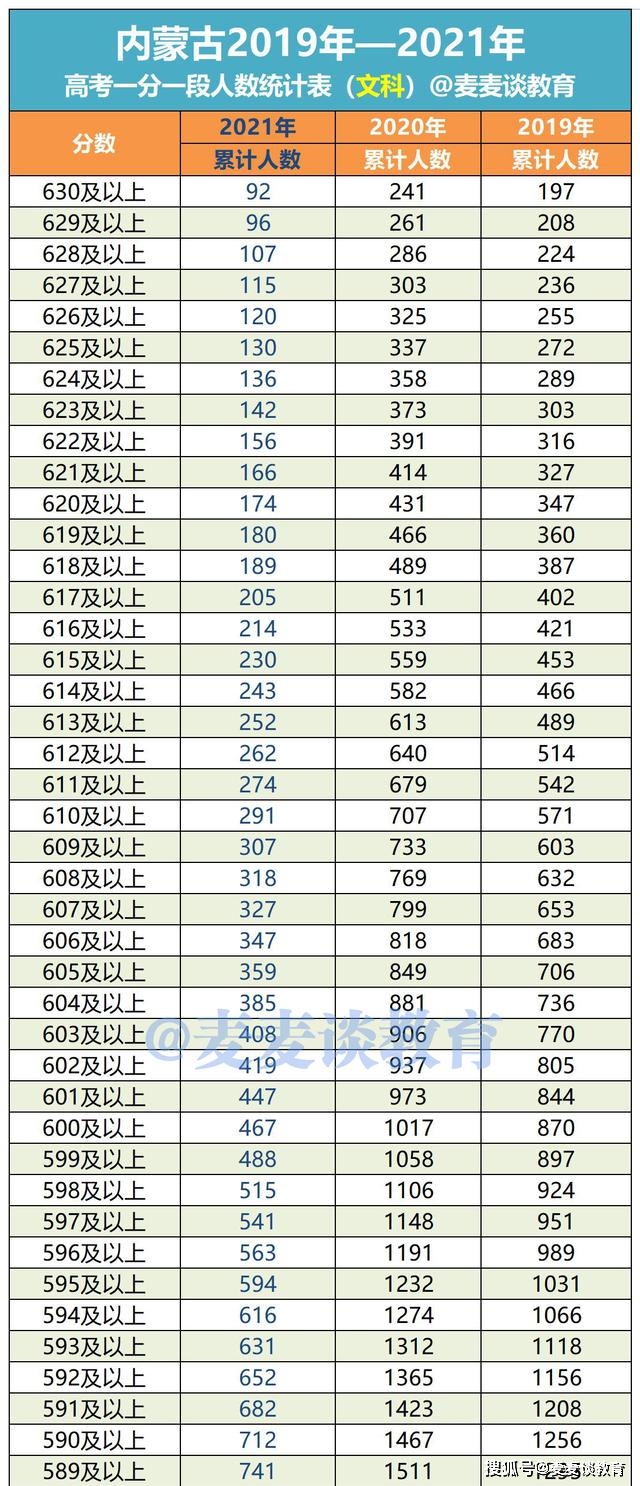 內蒙古20192021年高考成績一分一段位次表出爐含蒙授文理科