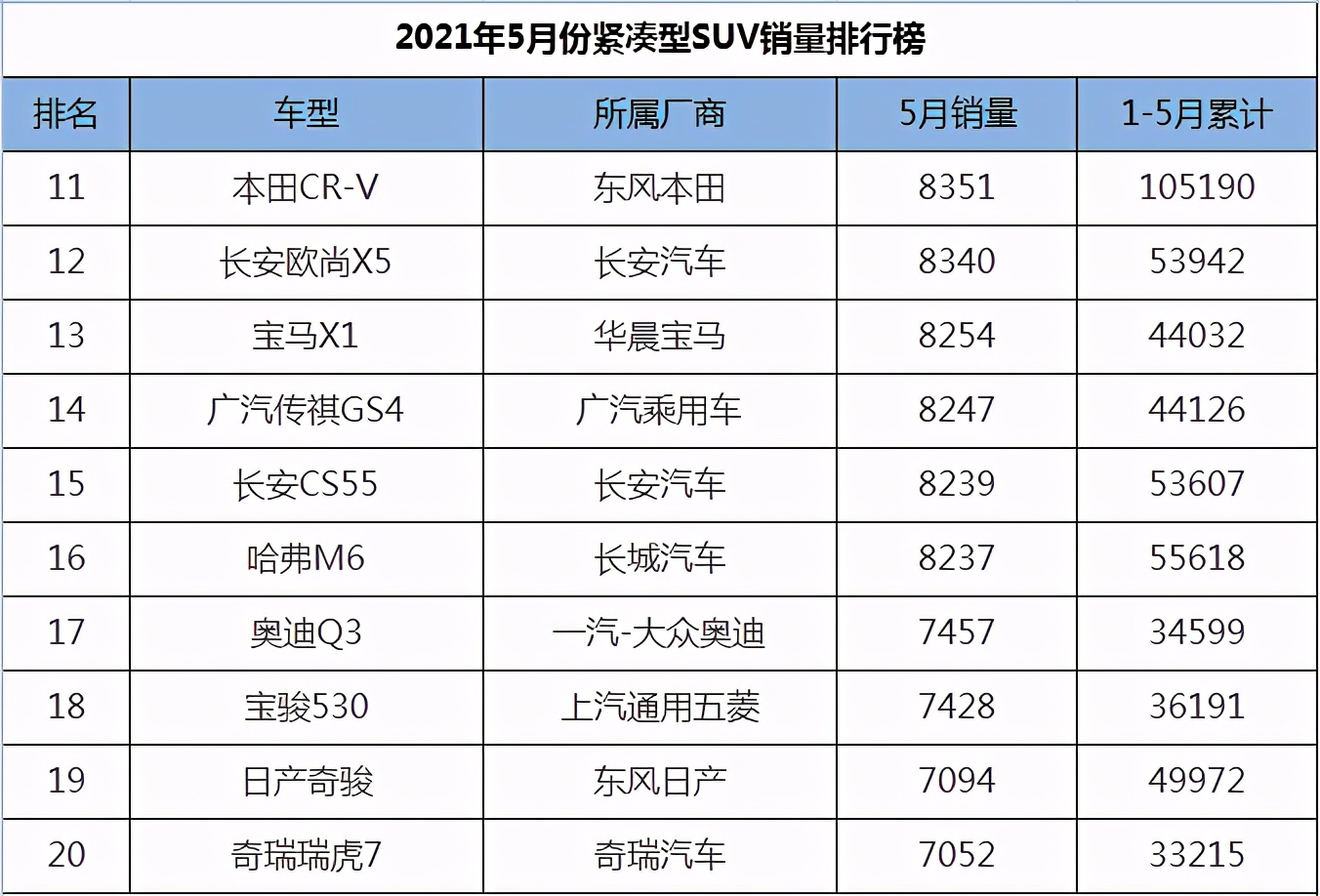 紧凑型suv汽车销量排行榜_2021年国产自主紧凑型SUV销量排行榜第1-94名(2)