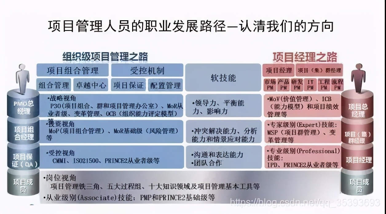 30的项目经理少奋斗五年的职业规划路线