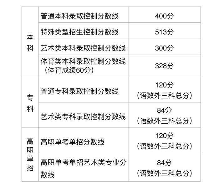 北京高考分数线出炉 普通本科录取控制分数线为400分
