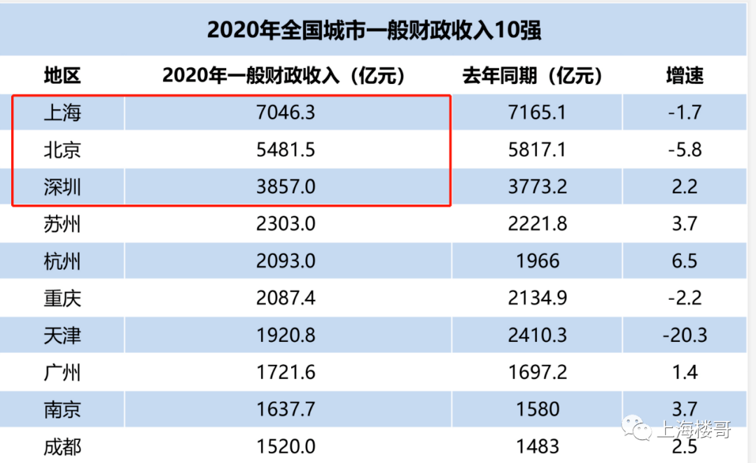 差距是很大的,看看2020年城市財政收入排名吧!