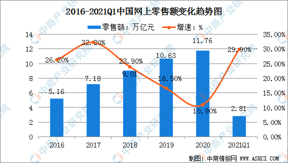 JBO竞博高考志愿填报电子商务专业怎么样 2021年中国电子商务前景如何？(图2)