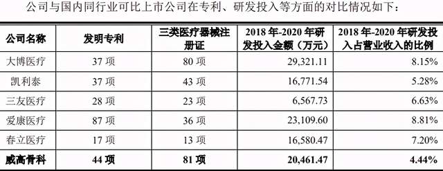 威高骨科IPO迷雾重重：上市只为圈钱 业绩不够贿赂来凑？(图7)
