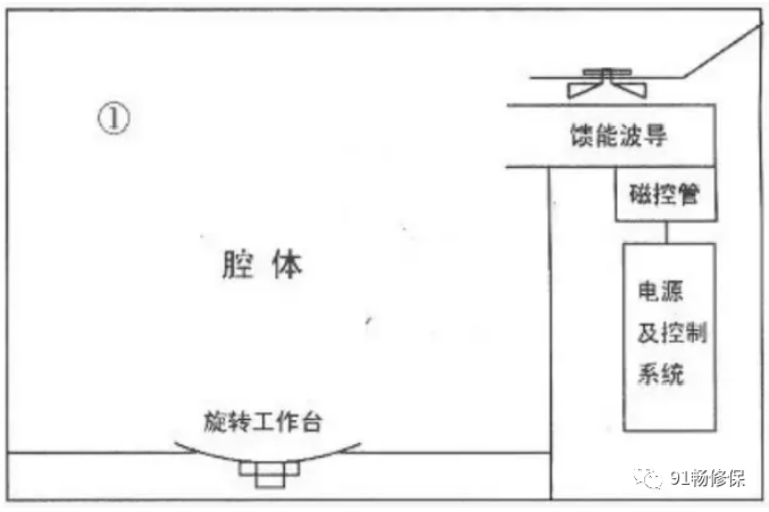 功能|91畅修保：微波炉怎么选？最全选购攻略！