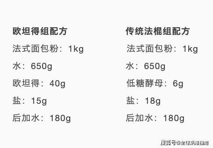 如何用90分鍾製作一隻優質法棍？全新製作工藝分享 熱愛美食 第6张