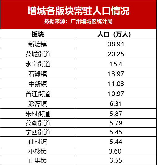 房价破4万/平!新塘终于从学渣变学霸?_广州